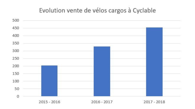 Evolutions vente vélos cargos Cyclable