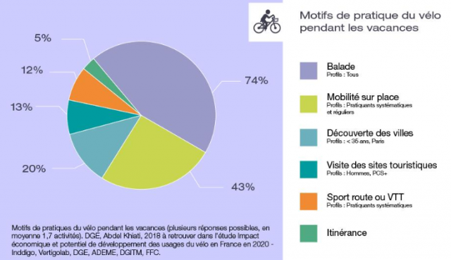Motifs de la pratique du vélo en vacances en %