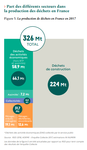 Graphique montrant la part des différents secteurs dans la production des déchets en France en 2017