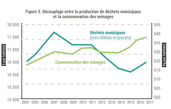 Graphique en courbe montrant le découplage entre la production de déchets et la consommation